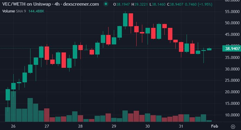 VEC Price chart