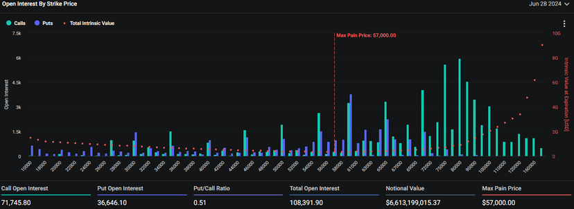 June 28 BTC Options chart