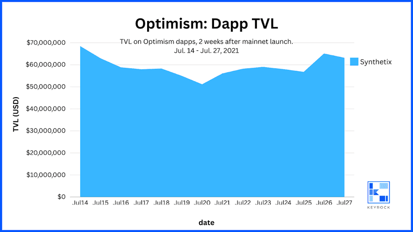 Optimism Dapp TVL