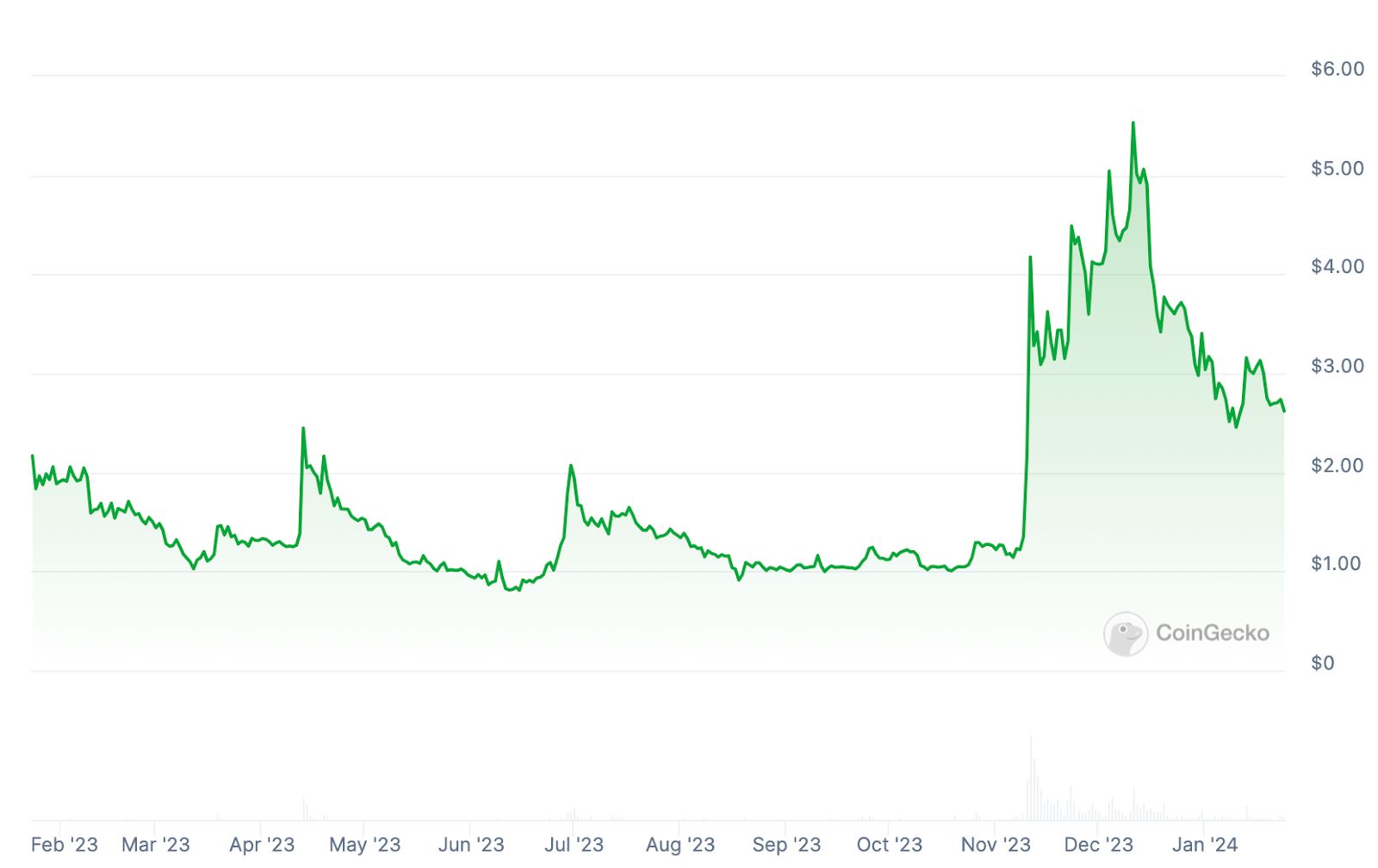 FTT 1 year price action