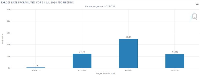 Target rate probabilities for the Fed's July meeting