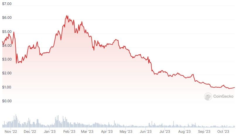 APE Price chart