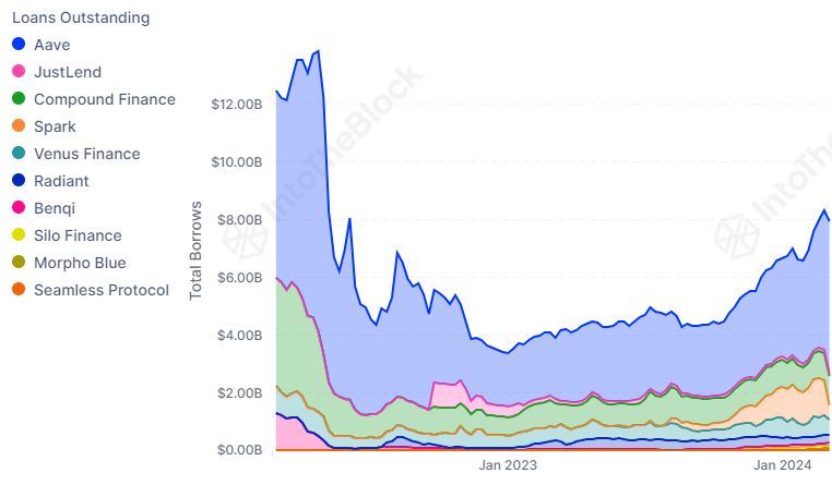 DeFi Loans Outstanding