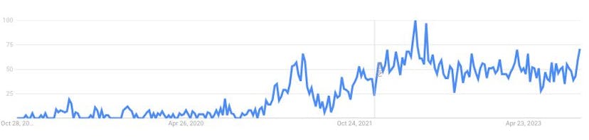 A chart of worldwide searches on Google for “USDT Tron”
