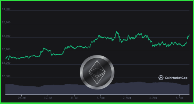 Ethereum Price Rallies in Lead Up to EIP-1559