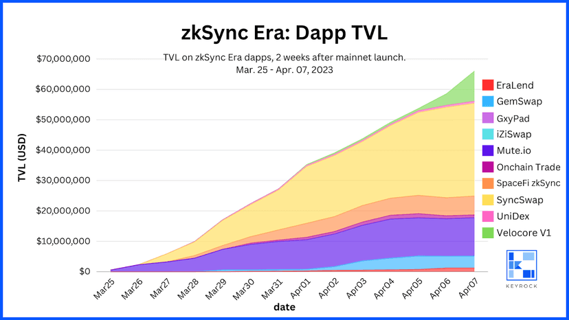 zkSync Era Dapp TVL