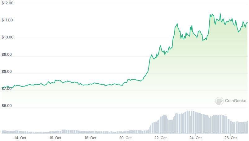 LINK price chart
