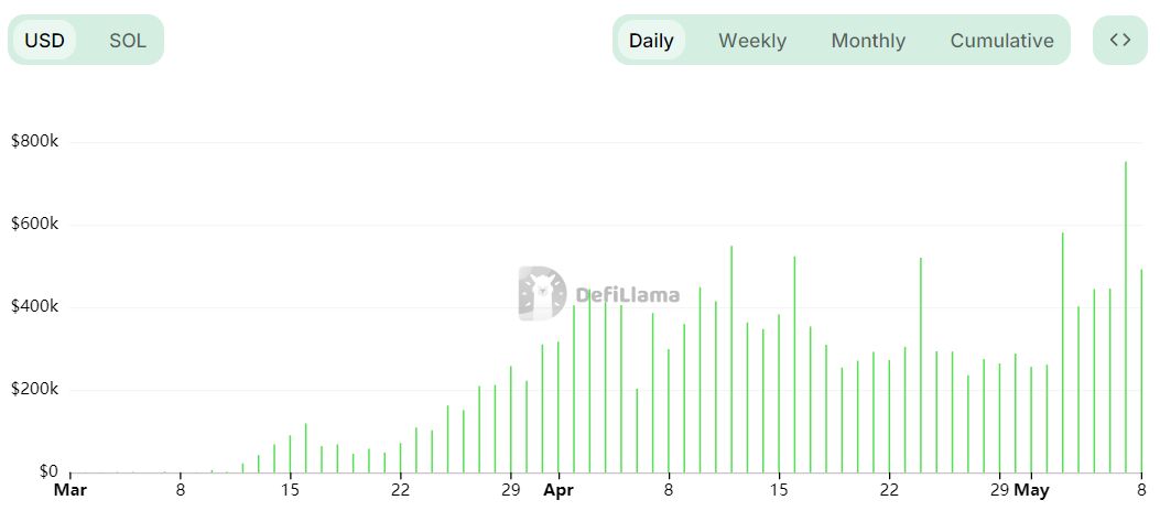Pump.Fun Daily Fees chart