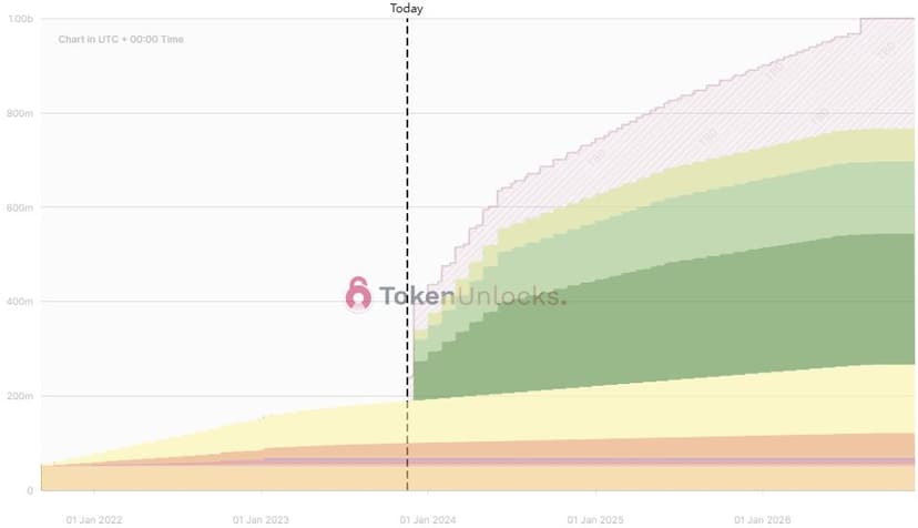 DYDX Vesting Schedule