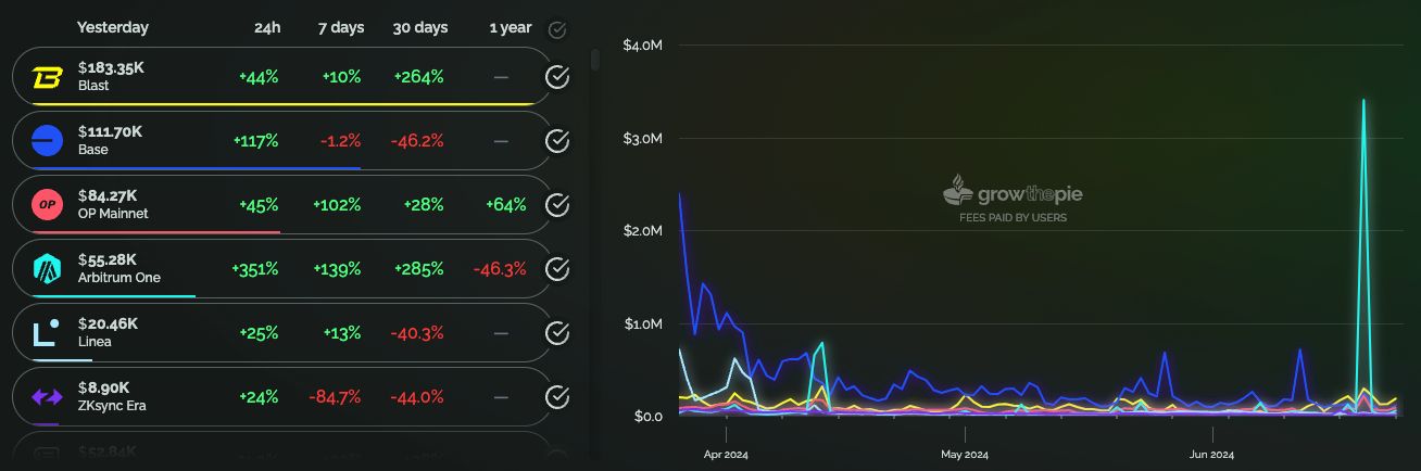 Fees Paid by L2 Users chart
