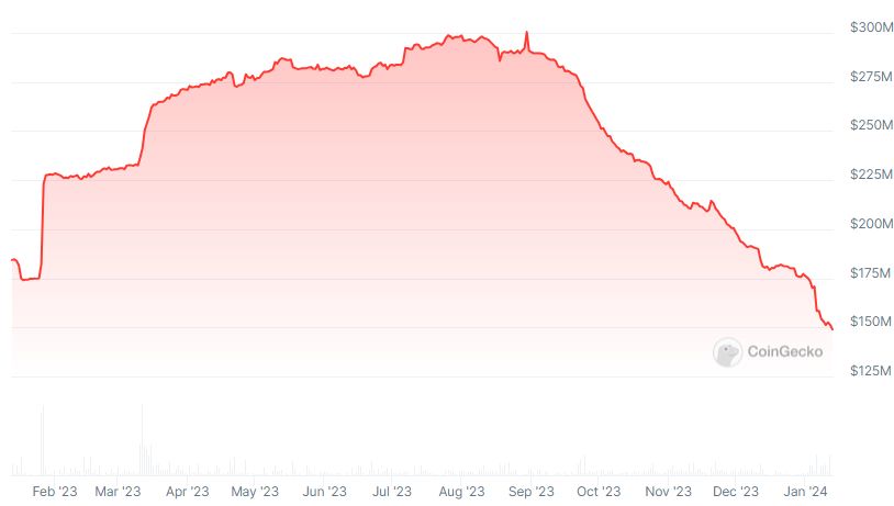 LUSD Market Cap chart