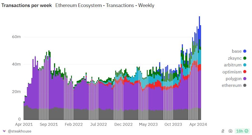 Grafico delle transazioni settimanali