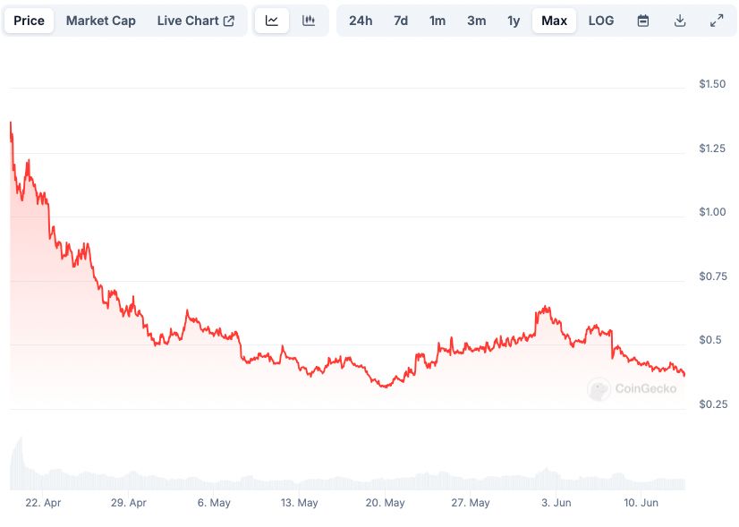 Merlin Chain Price chart