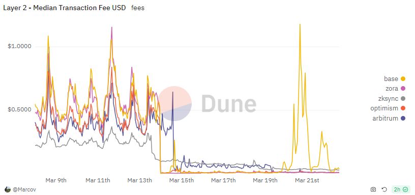 L2 Transaction Fees chart