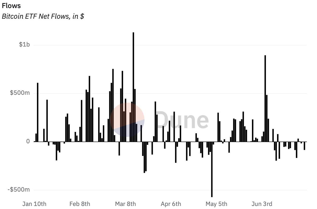Bitcoin ETF Net Flows chart