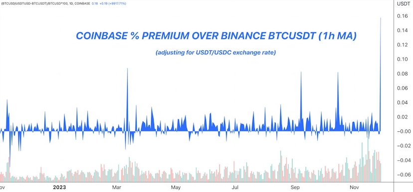 BTC Premium on Coinbase chart