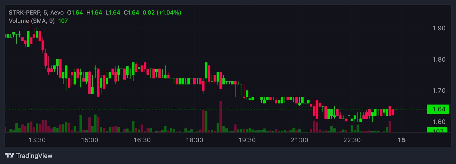 STRK prelaunch price on Aevo