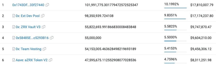Top ZRX Holders