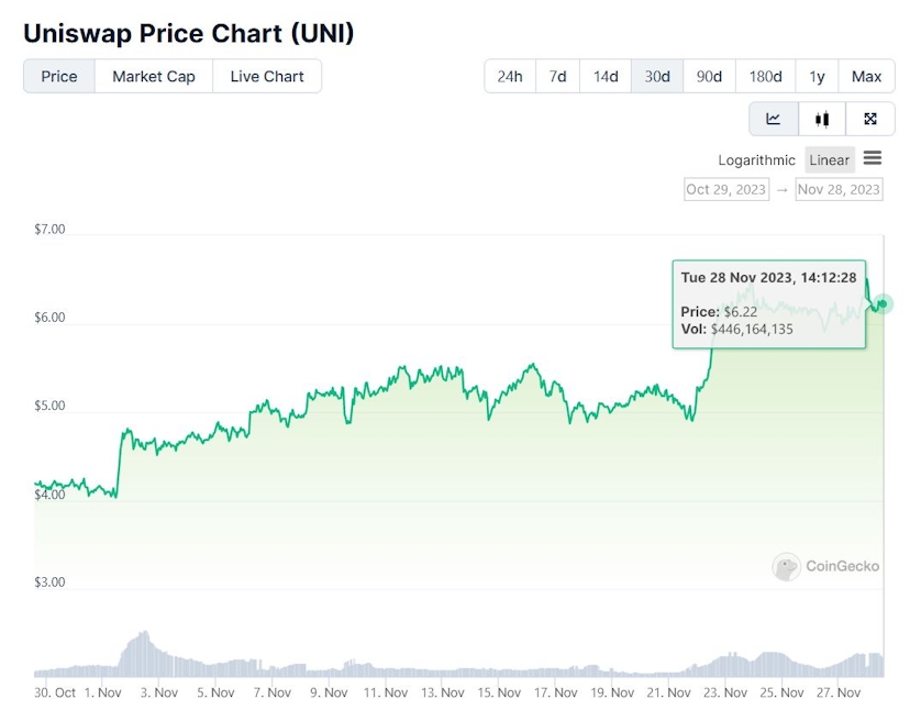 UNI Price chart