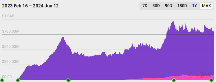 ZkSync Era TVL chart