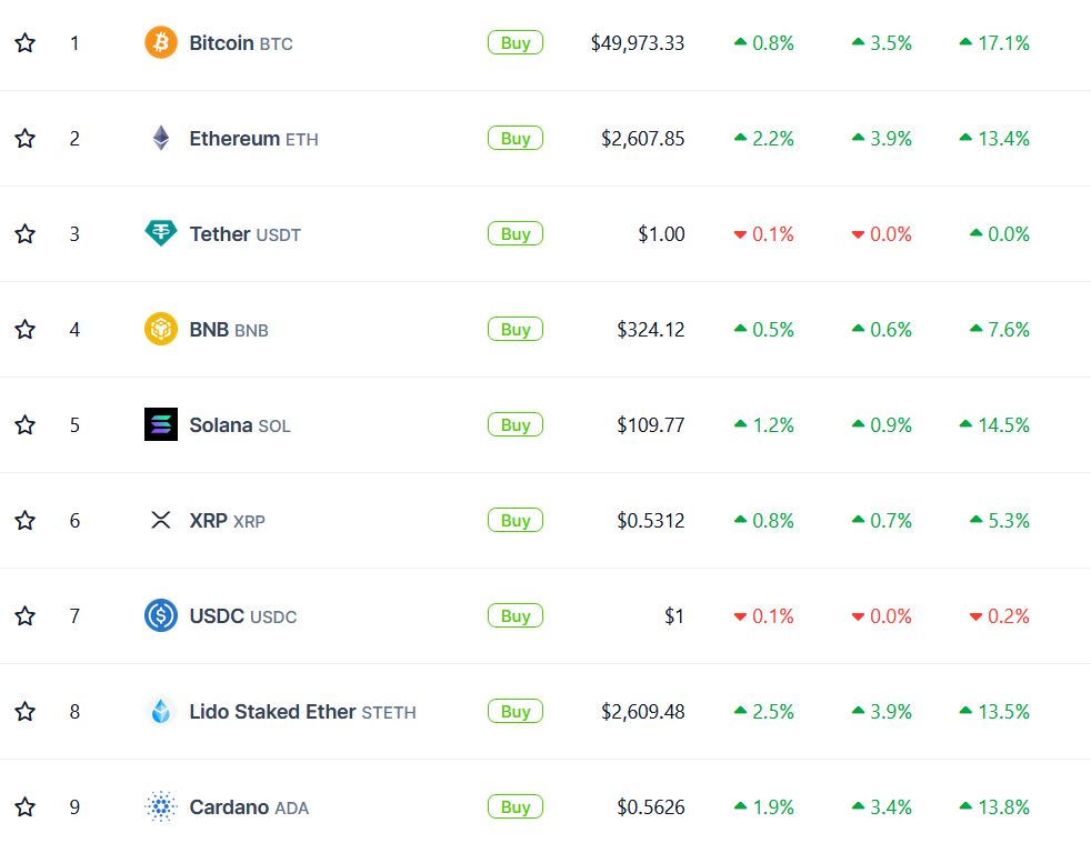 Top Digital Assets