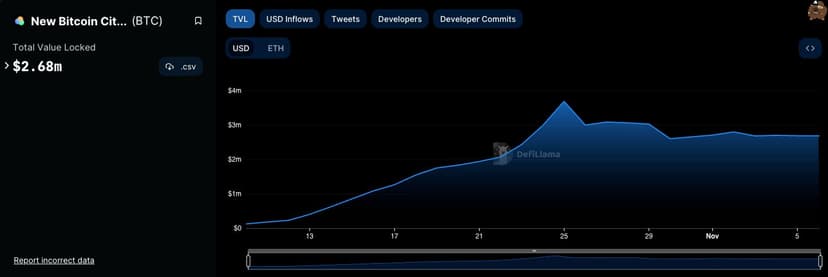 New Bitcoin City Total TVL chart