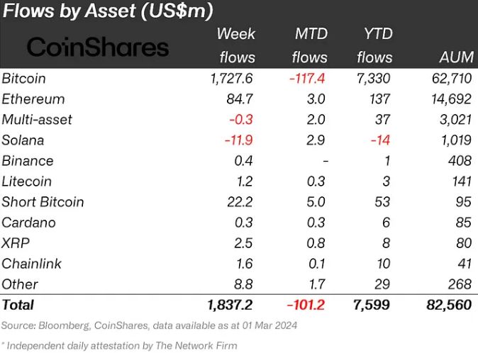 Weekly Flows By Asset