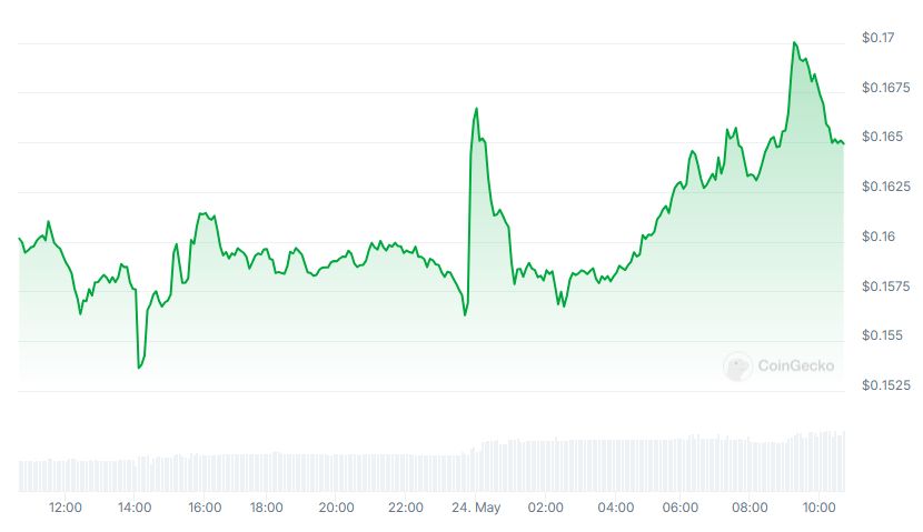 DOGE Price chart