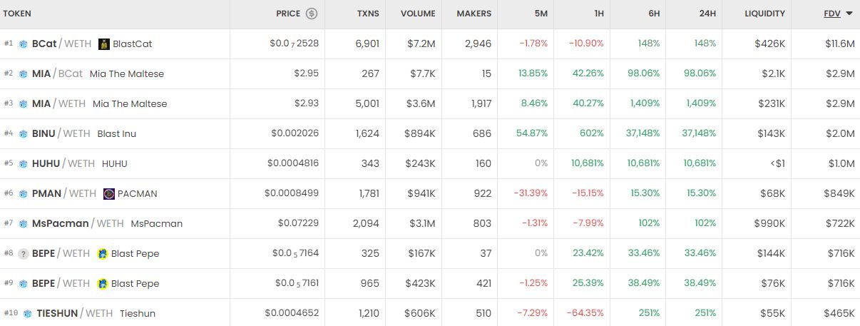 Blast Memecoins chart