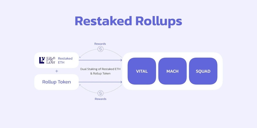 Restaked Rollup Architecture