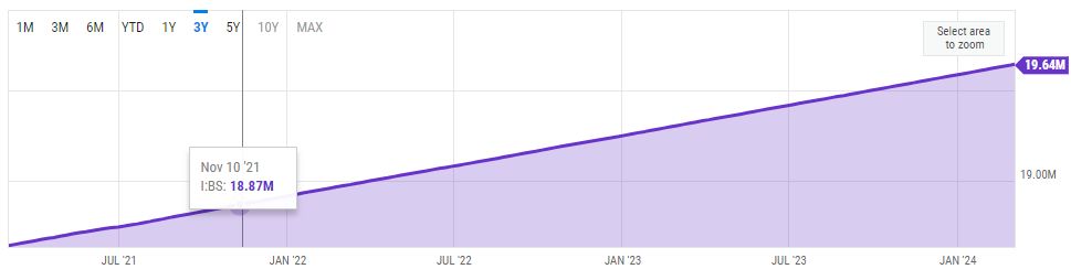 Bitcoin Supply chart