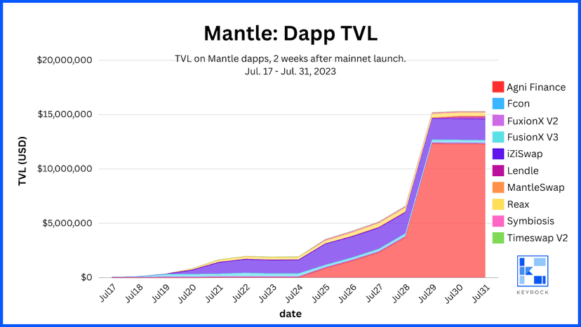 Mantle Dapp TVL