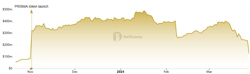 Prisma TVL chart
