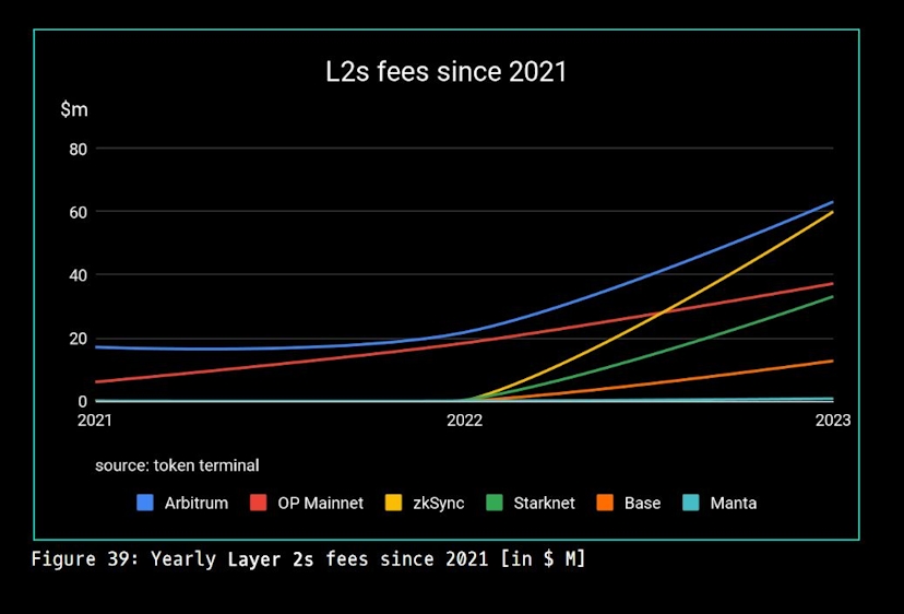 Layer 2 Fees chart