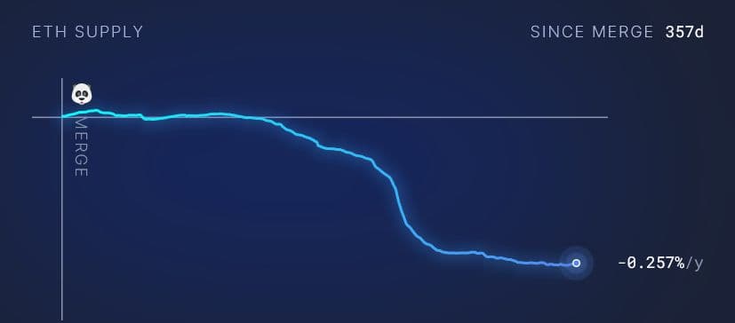 Chart showing Ethereum burn rate since The Merge