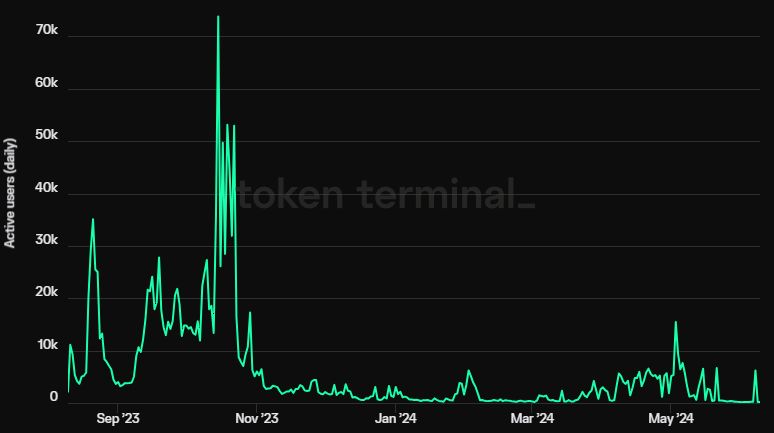 Friendtech Daily Active Users