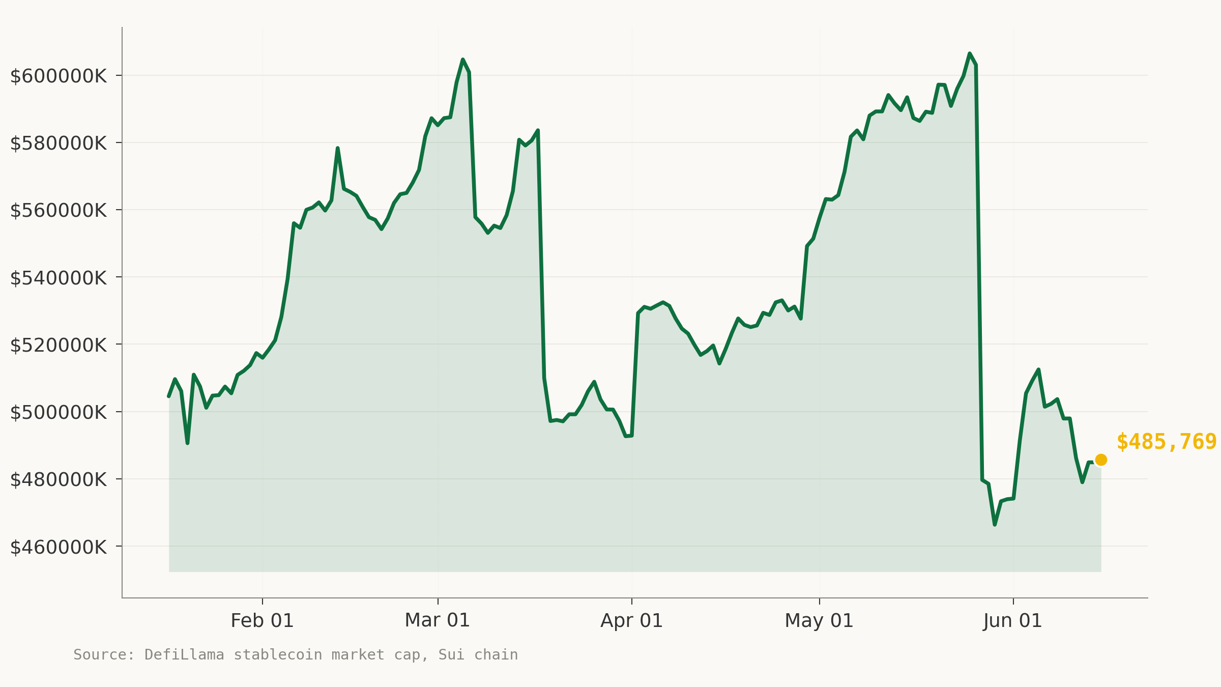 Sui chain stablecoin market capitalization, January to June 2026