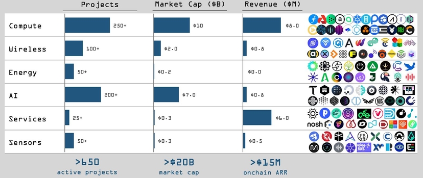 DePIN Sector as of December 2023