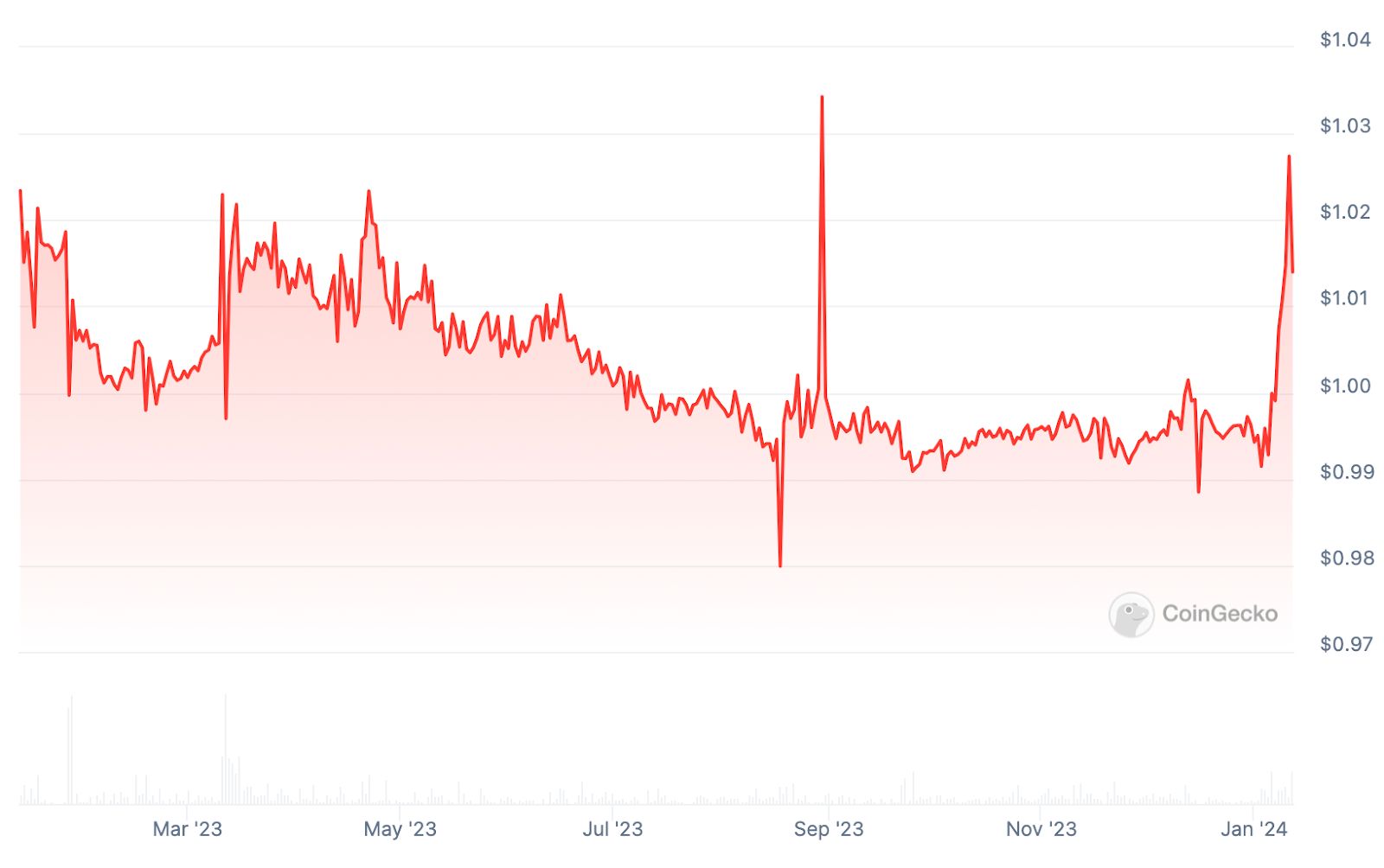 LUSD 1 year chart