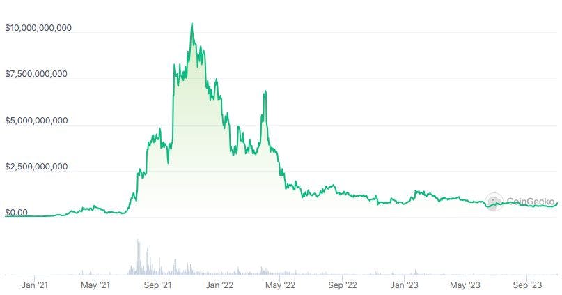 AXS Market Cap chart