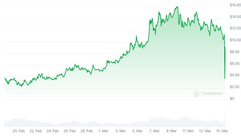 NMT Price Since Launch