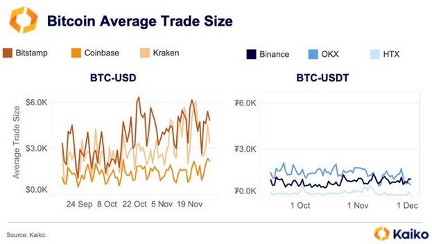Average BTC Trade Size Across Exchanges