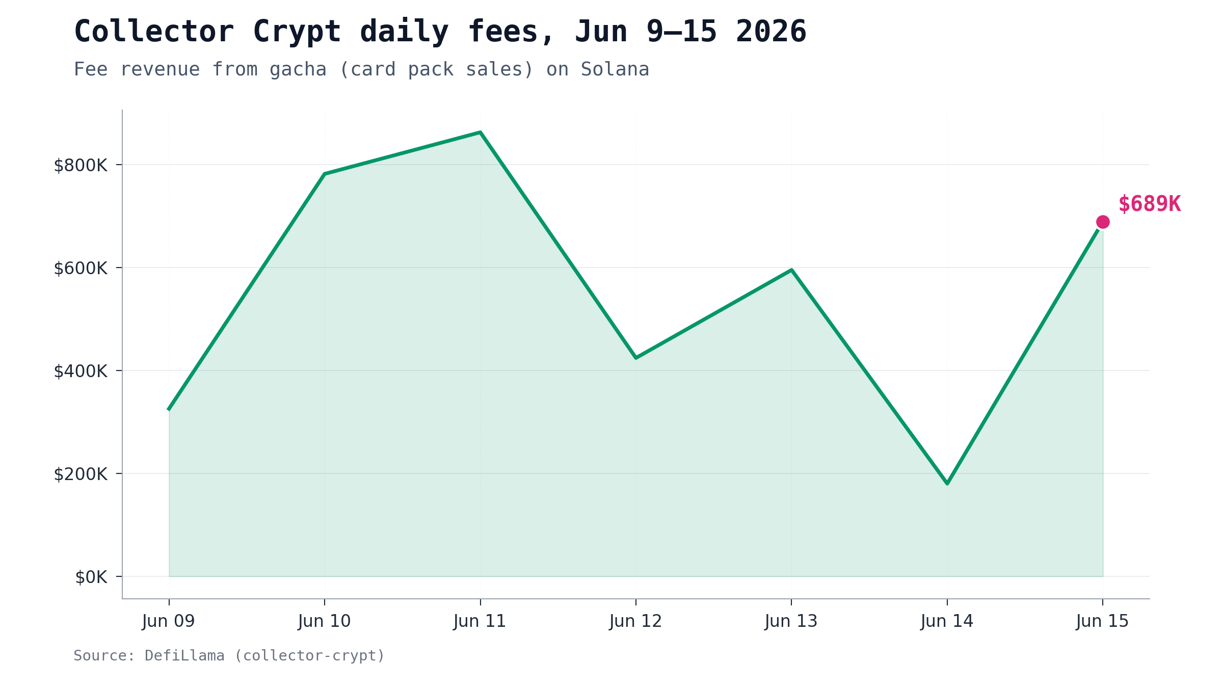 Collector Crypt daily fee revenue on Solana, June 9-15 2026, showing a rise from $326K to a peak of $863K on June 11 before settling at $689K on June 15