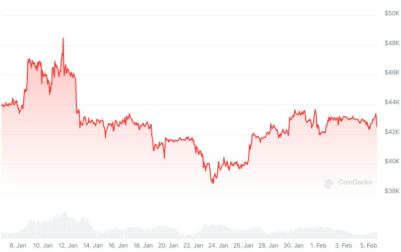 BTC Price chart