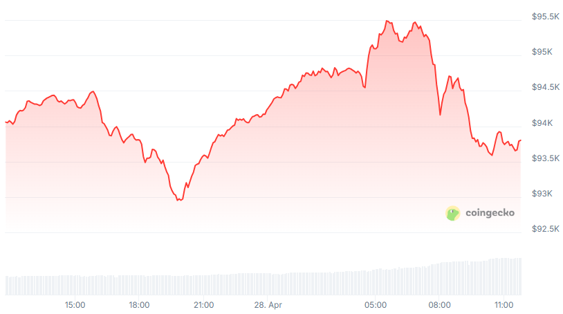 BTC Price chart