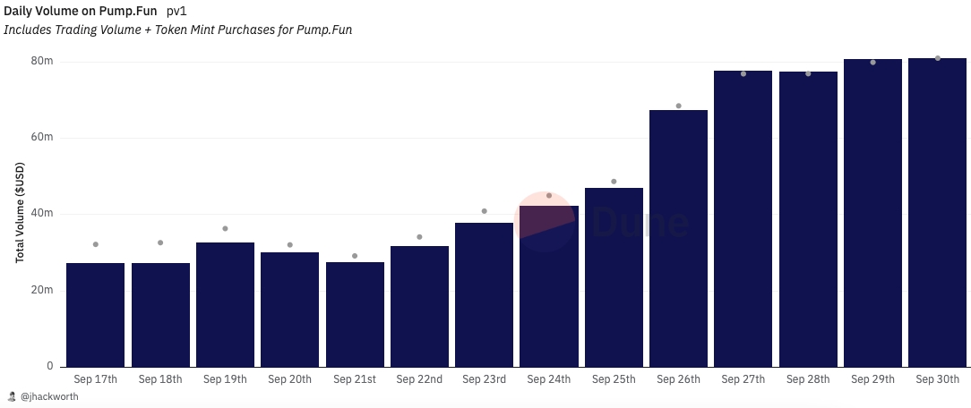 Daily Volume on Pump.Fun chart