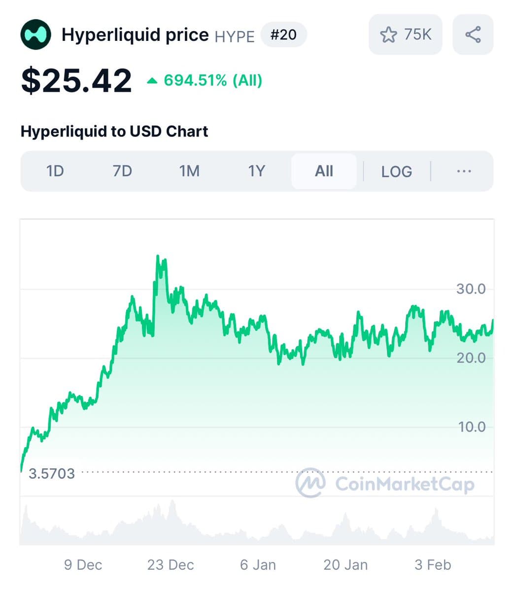 Hyperliquid Debuts Unit for On-Chain BTC Trading; HYPE Token Surges Above $28