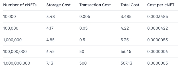 cNFT Minting Costs