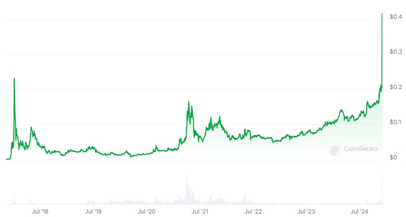TRX 6 year chart