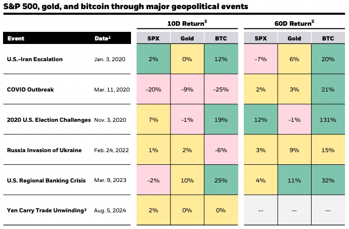 BTC vs Gold vs SPX